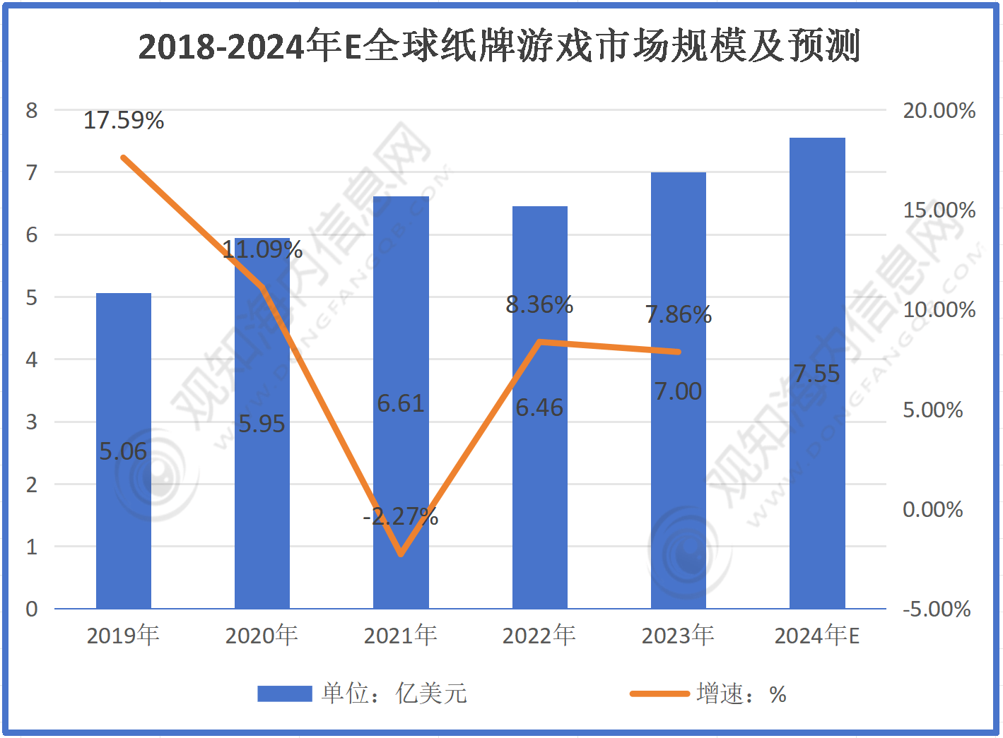 麻将胡了pg网页版最新市场调研！预计2024年纸牌游戏行业规模有望破735亿同比增长8%「图」(图2)