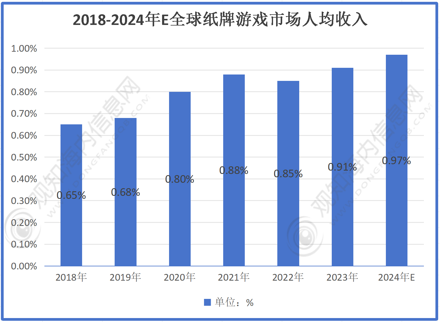 麻将胡了pg网页版最新市场调研！预计2024年纸牌游戏行业规模有望破735亿同比增长8%「图」(图4)