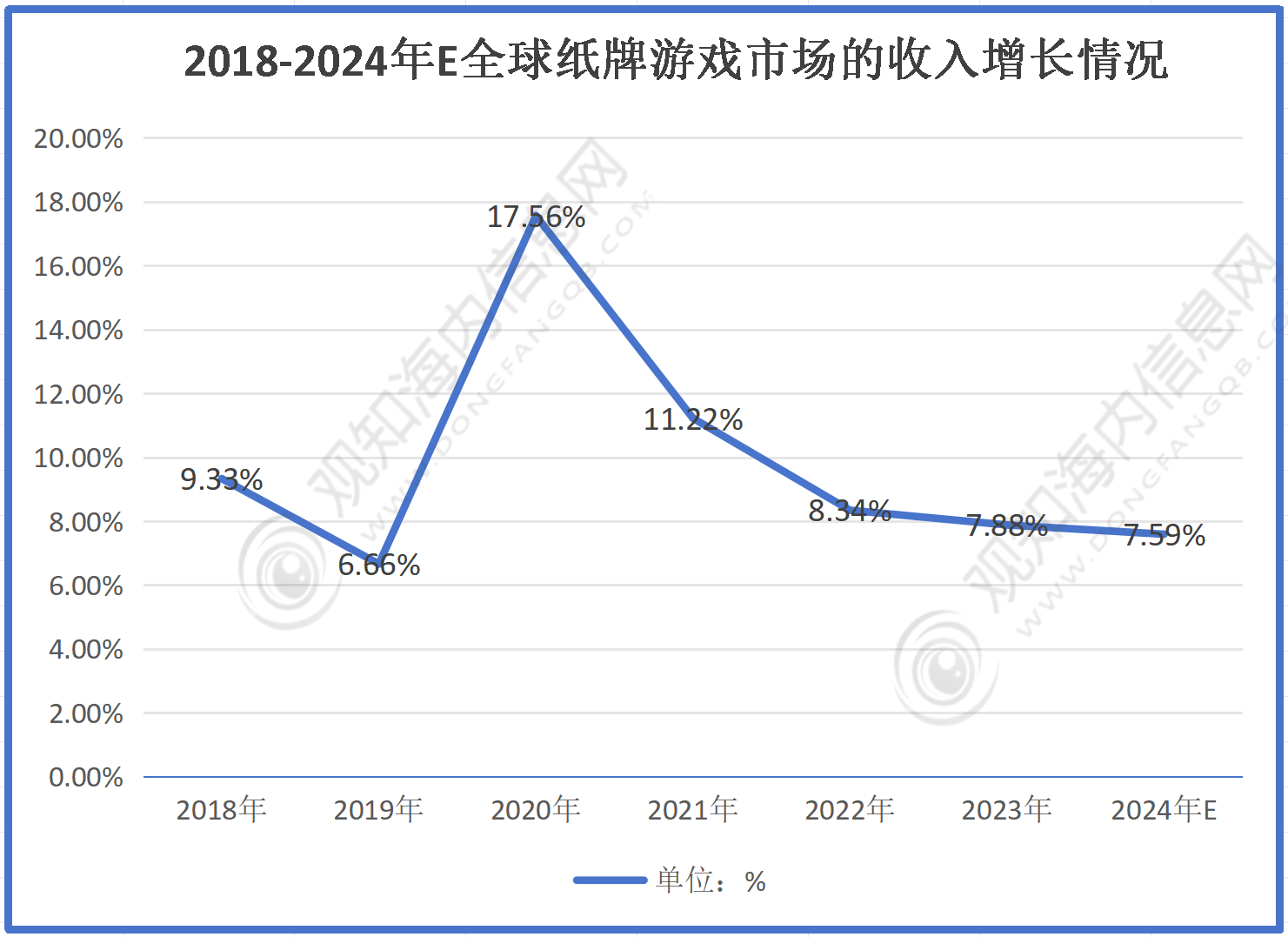 麻将胡了pg网页版最新市场调研！预计2024年纸牌游戏行业规模有望破735亿同比增长8%「图」(图3)